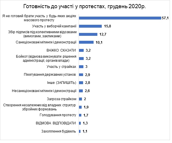 Готовность украинцев к протестам снизилась за последний год