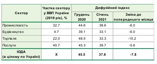 Настрої українського бізнесу суттєво погіршилися на початку 2021 року