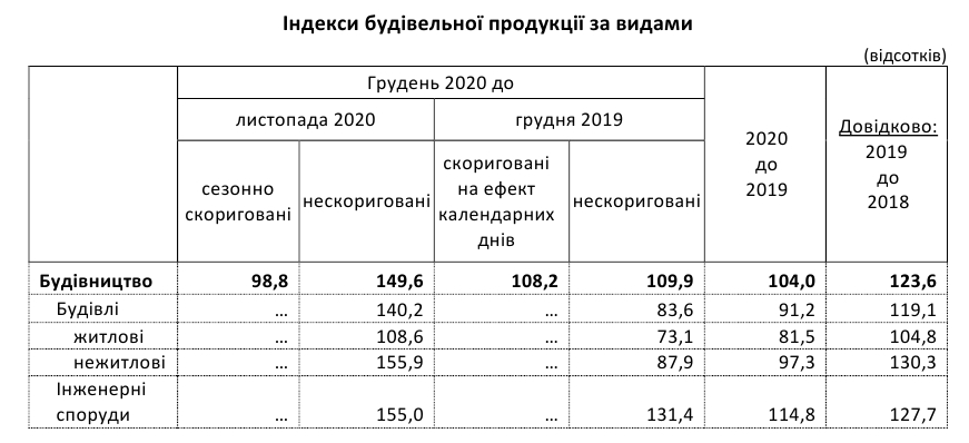 Строительство жилья в Украине в кризис сократилось почти на 20%