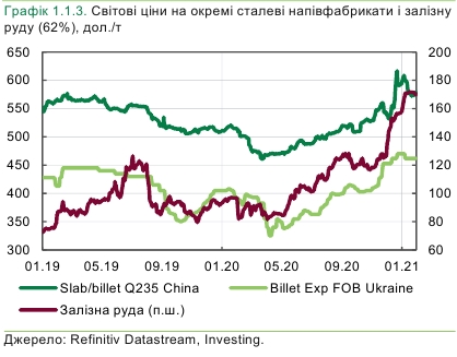 Ситуация на рынках для украинских экспортеров улучшилась в начале 2021 года