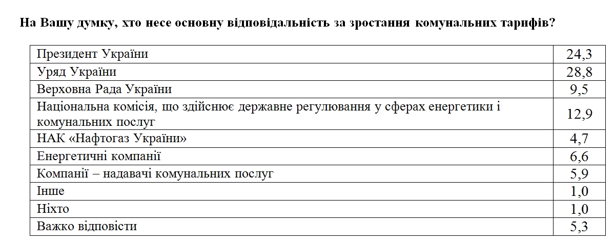 Более 90% украинцев считают тарифы на электроэнергию, газ и тепло завышенным