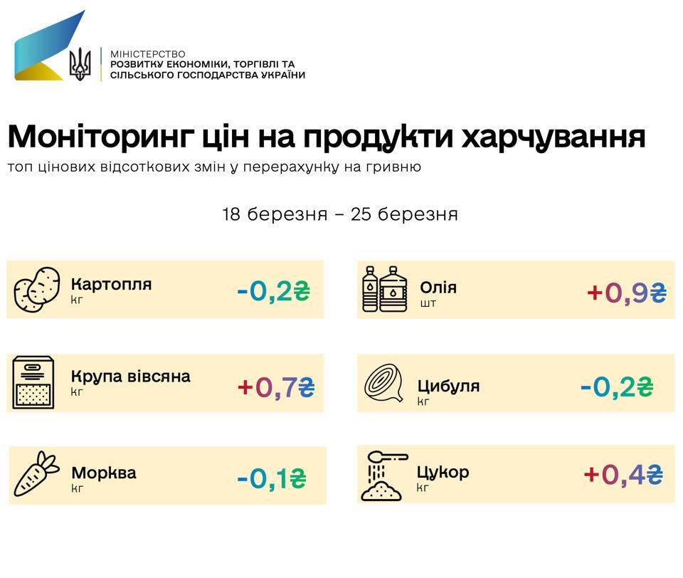 Какие продукты больше всего подорожали за неделю: данные Минэкономики