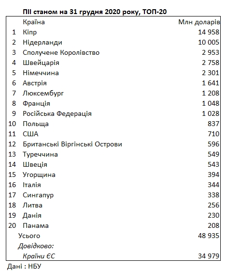 Рейтинг інвесторів: які країни вклали в Україну найбільше