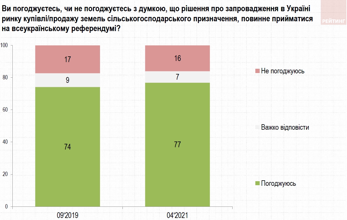 Рынок земли: на референдуме две трети украинцев проголосовали бы против