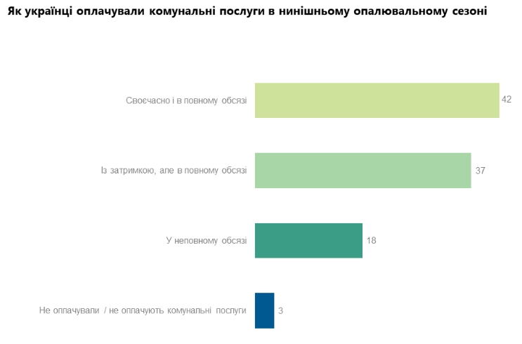 Украинцы назвали долю коммуналки в своих расходах во время отопительного сезона