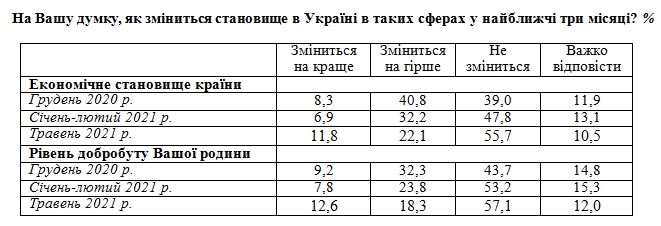 Украинцы оценили экономическую ситуацию в стране и перспективы развития