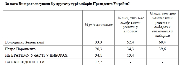 Президентский рейтинг: за кого украинцы проголосовали бы в июне 2021 года