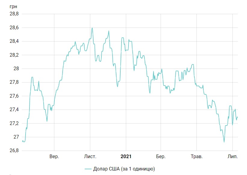 Доллар перешел к снижению: курс на 9 июля