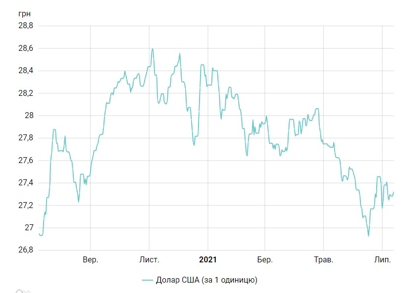 Без резких колебаний: курс доллара немного вырос перед выходными