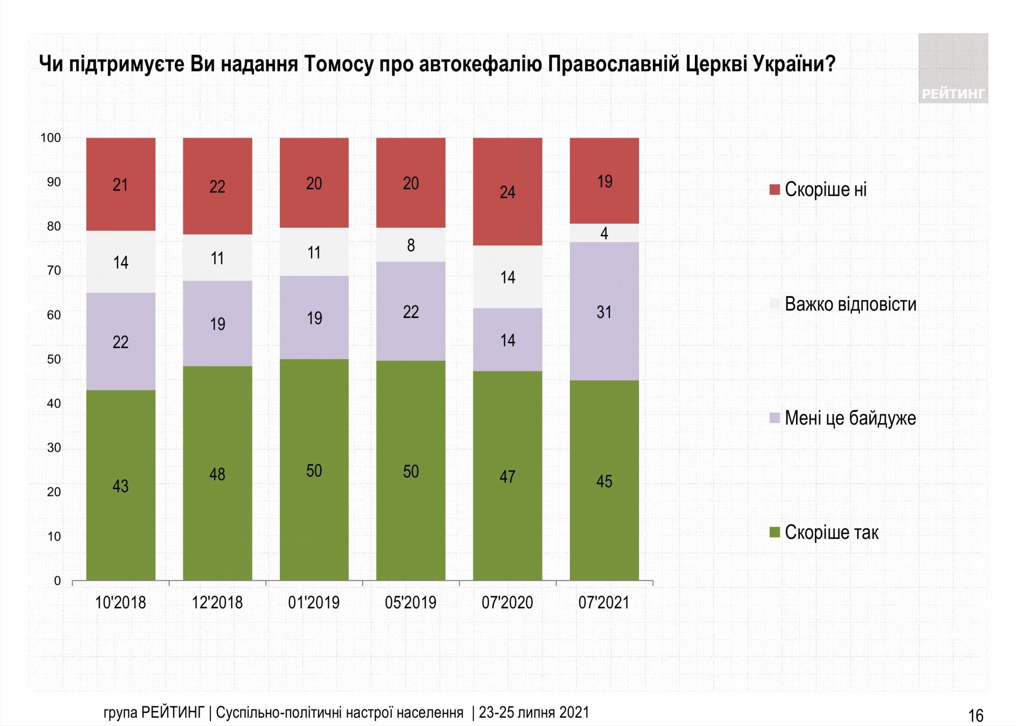 Три четверти украинцев считают свою страну преемницей Киевской Руси