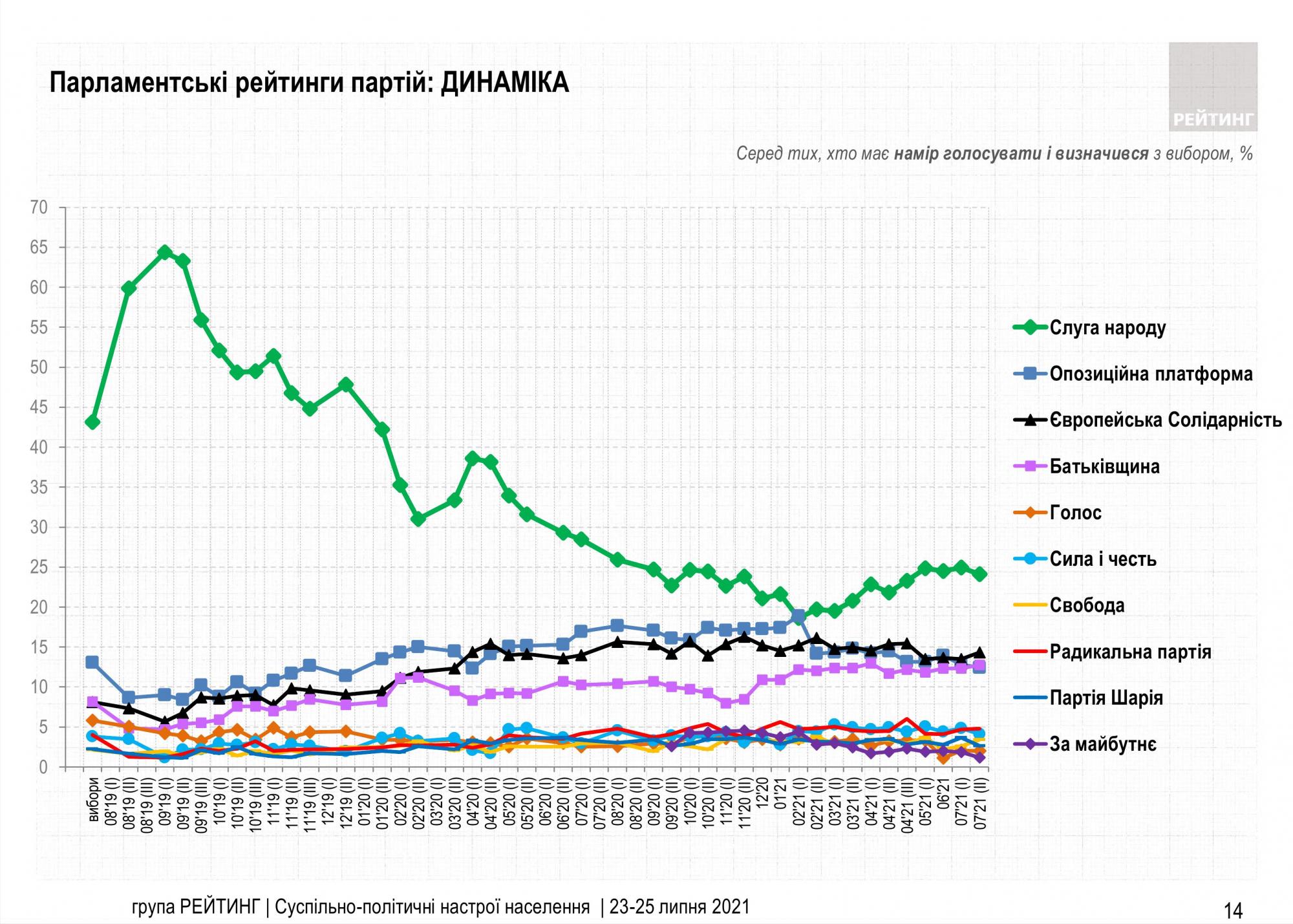 Рейтинг партий: за кого украинцы проголосуют на выборах в Раду