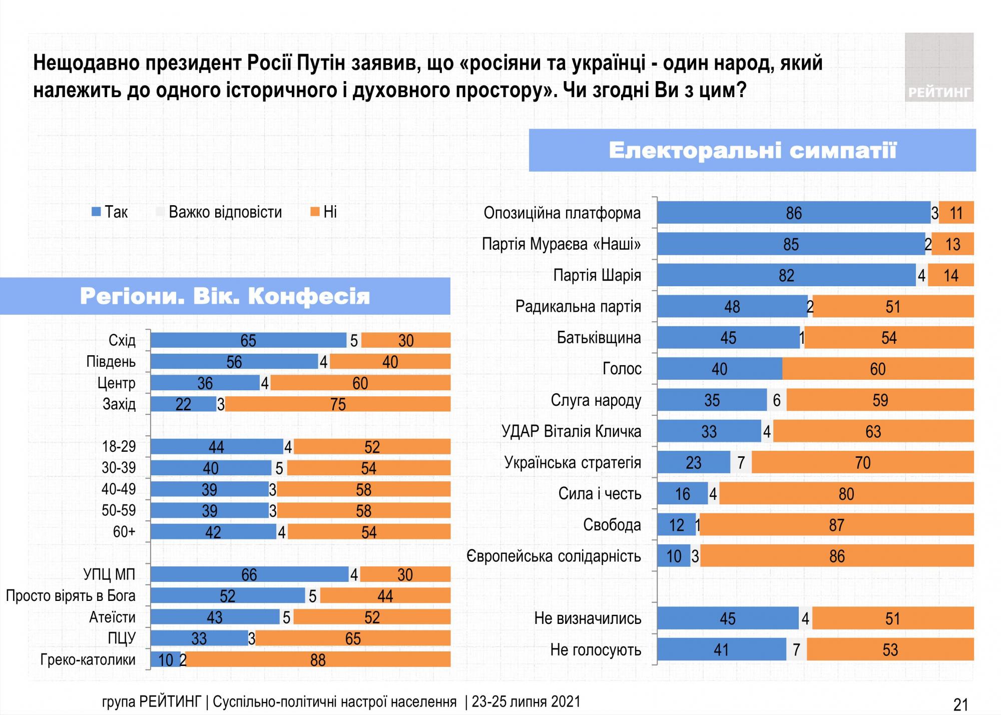 Большинство украинцев отвергли тезис Путина про "один народ"