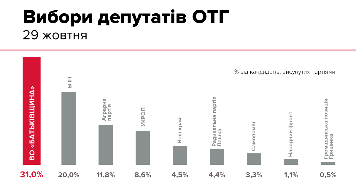 Местные выборы: "Батькивщина" заявляет о победе с результатом 31%