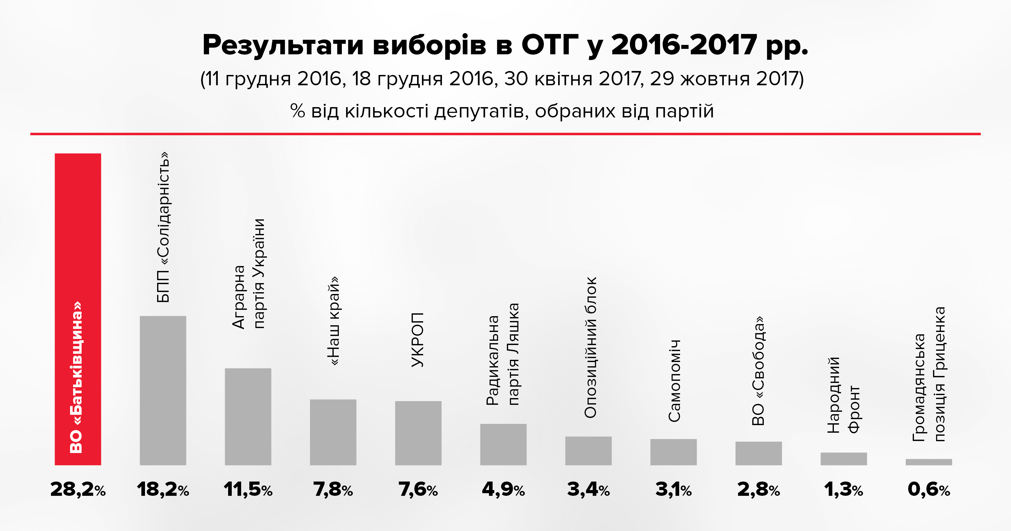 Тимошенко заявила, что украинцы видят в "Батькивщине" альтернативу
