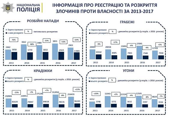 Минулого року в Україні зменшилася кількість "майнових" злочинів