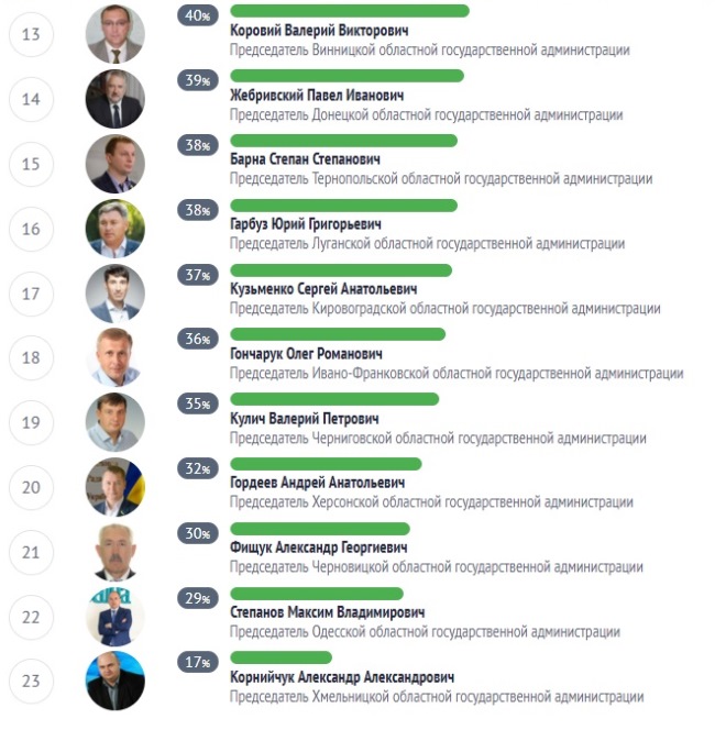 Светличная, Резниченко и Ткаченко возглавили рейтинг самых ответственных глав ОГА