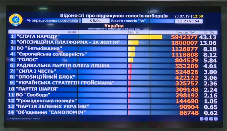 ЦВК залишилося опрацювати менше 5%, "Батьківщина" нарощує відрив від "ЄС"