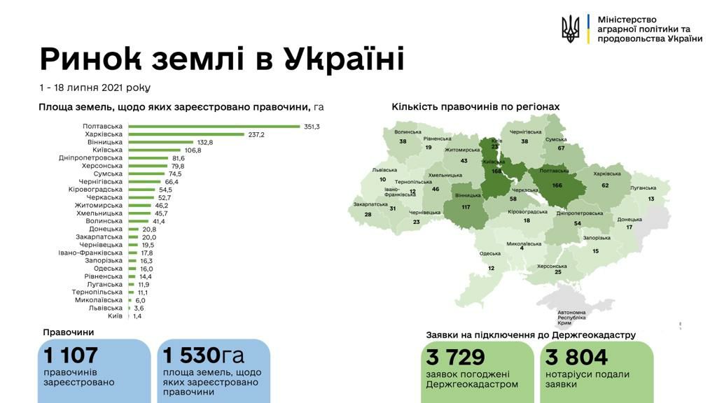 Количество сделок превысило 1 тысячу: в каких областях продали больше всего земли