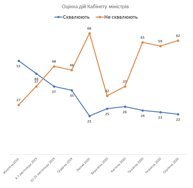 Украинцы дали оценку действиям президента, правительства и парламента