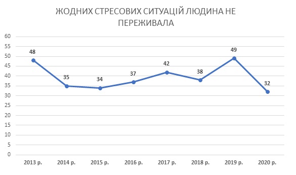 Итоги 2020 года: две трети украинцев пережили стрессовую ситуацию