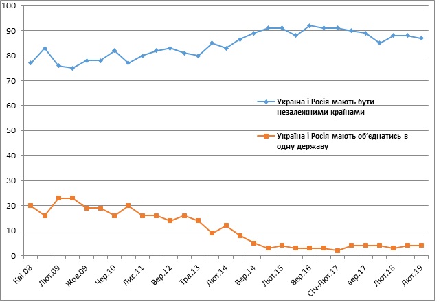 Об'єднатися в одну державу хочуть вчетверо менше українців, ніж жителів Росії