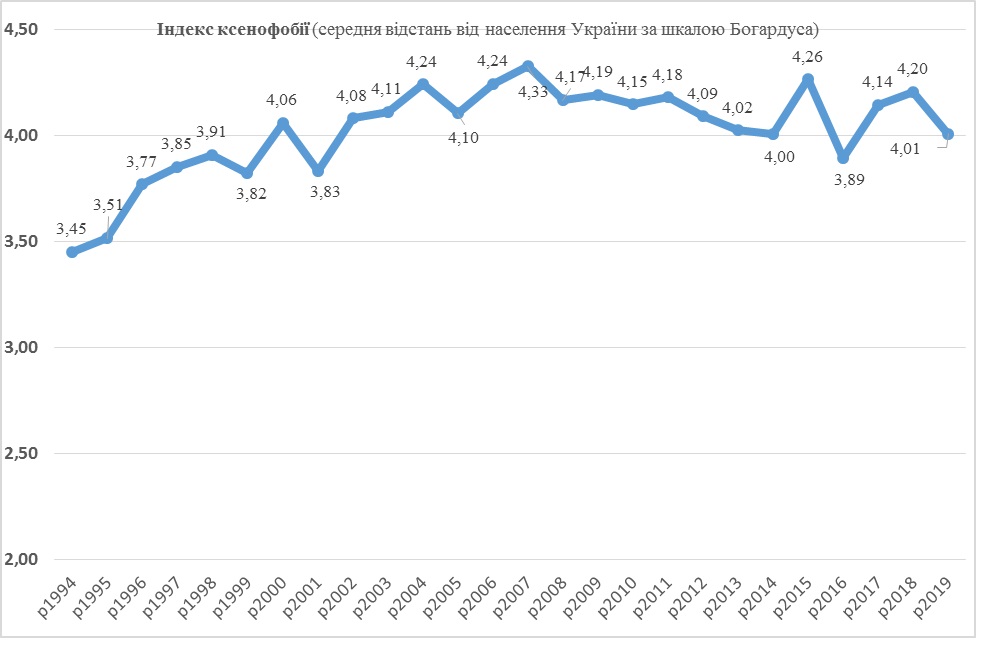 Уровень ксенофобии в Украине немного снизился