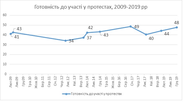 В Україні зросли протестні настрої