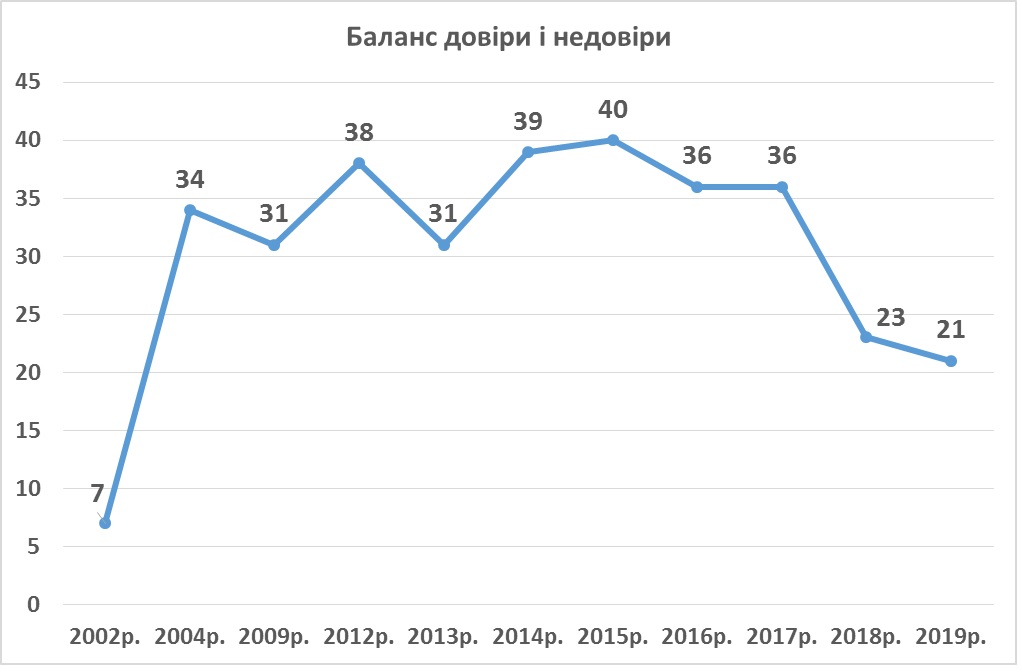 Социологи измерили уровень доверия к соцопросам