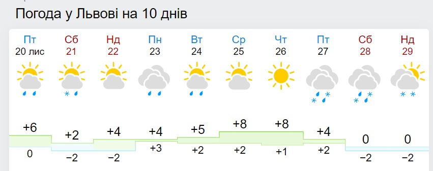 В Украине резко поменяется погода: прогноз до конца ноября
