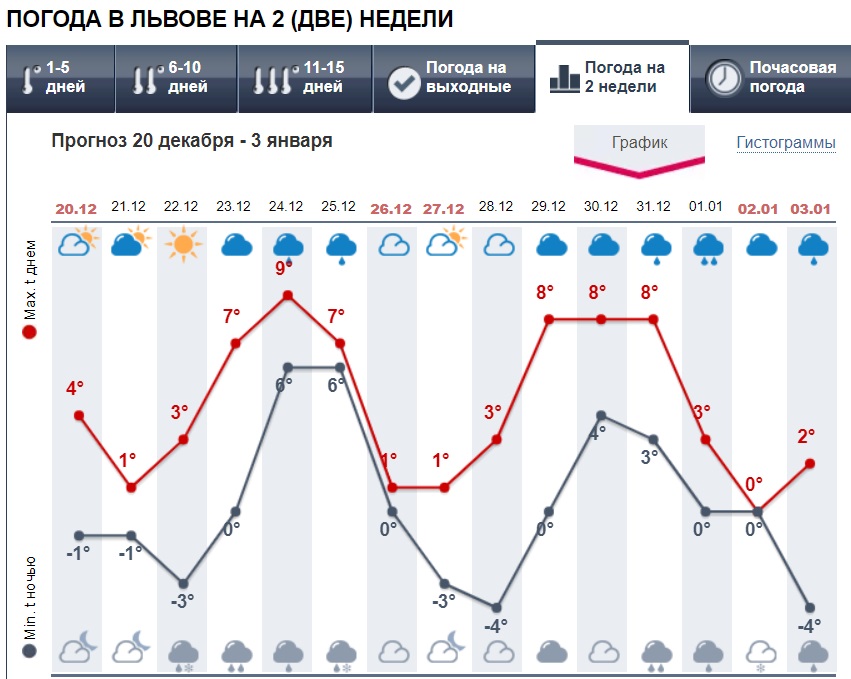 Синоптики резко поменяли прогноз погоды на Новый год