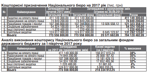 НАБУ с начала года получило более 400 жалоб на своих сотрудников