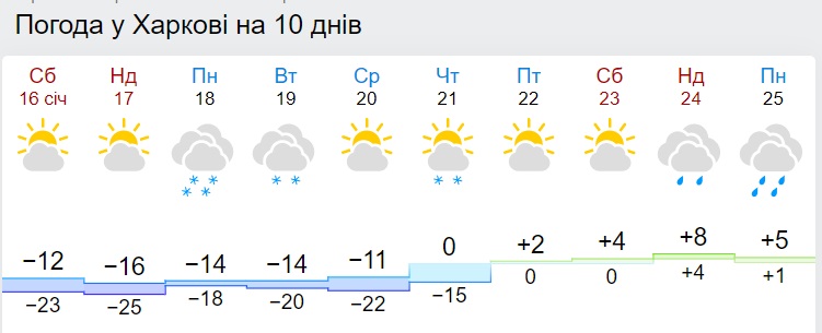 В Украину скоро придет резкое потепление: синоптики назвали дату
