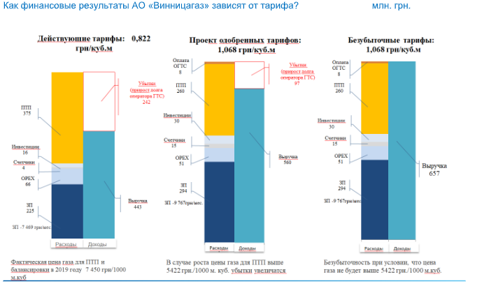 "Винницагаз": новый тариф на доставку газа является убыточным