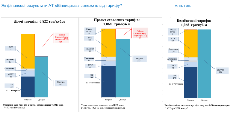 "Вінницягаз": новий тариф на доставку газу є збитковим
