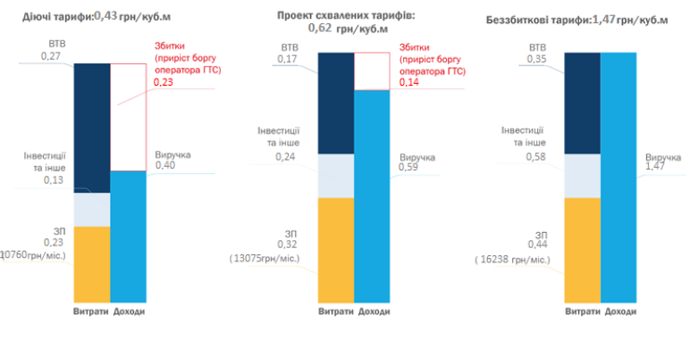 Новый тариф в 2 раза меньше себестоимости услуг по доставке газа, - "Запорожгаз"