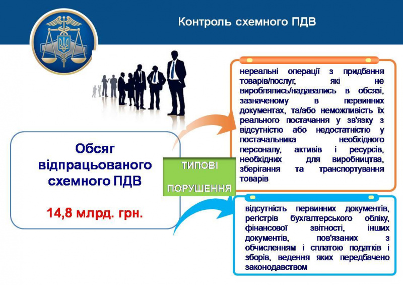 Аудитори ДФС протягом 2017 відпрацювали 14,8 млрд гривень схемного ПДВ