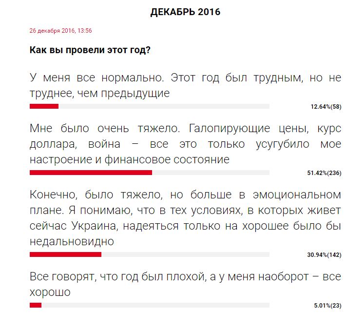 Читатели РБК-Украина высказались об итогах 2016 года