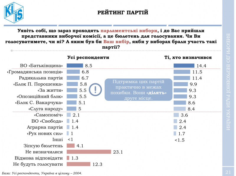 Порошенко практически не имеет шансов переизбраться на второй срок, – опрос КМИС