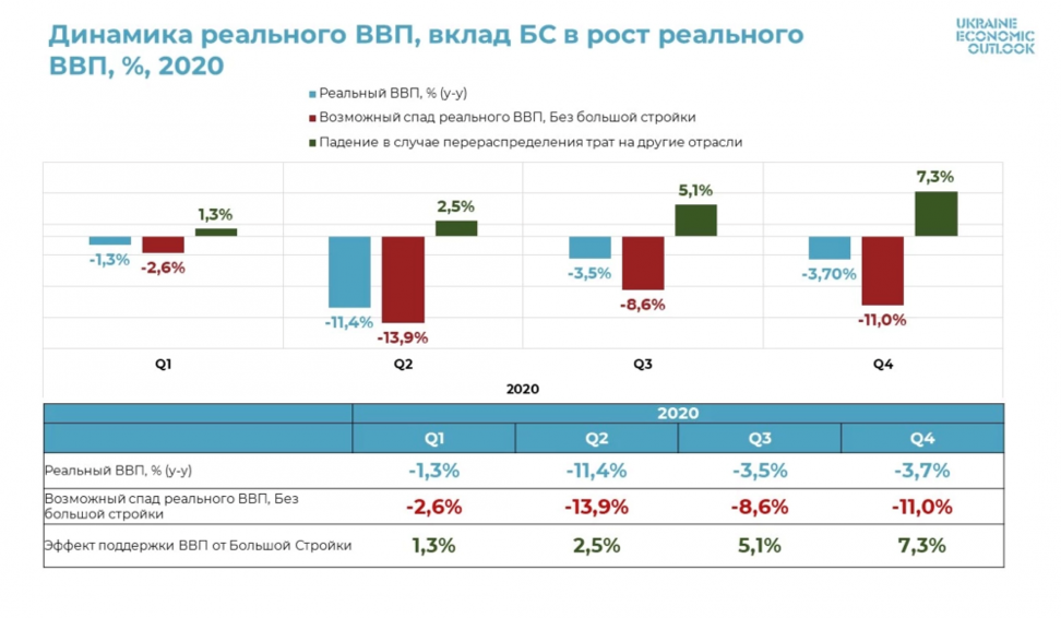 "Большая стройка" спасла экономику Украины в 2020 и гарантирует ее рост в будущем, - экономисты