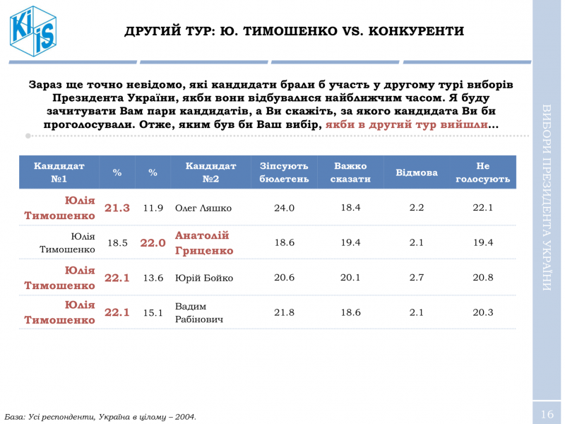 Порошенко практически не имеет шансов переизбраться на второй срок, – опрос КМИС