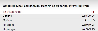 НБУ увеличил курс золота до 327,56 тыс. гривен за 10 унций
