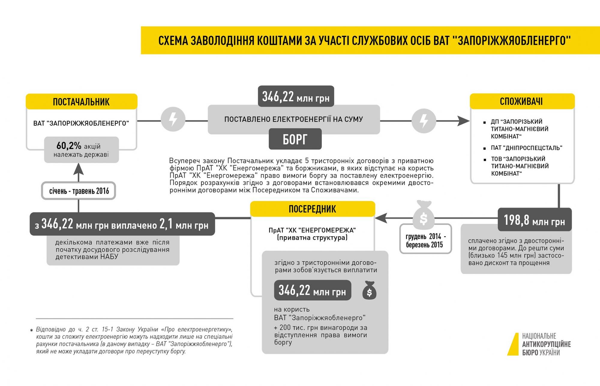 Дело о хищениях почти 350 млн гривен "Запорожьеоблэнерго" направили в суд