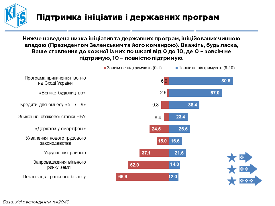 Более 60% украинцев считают "Большую стройку" одним из приоритетов для государства