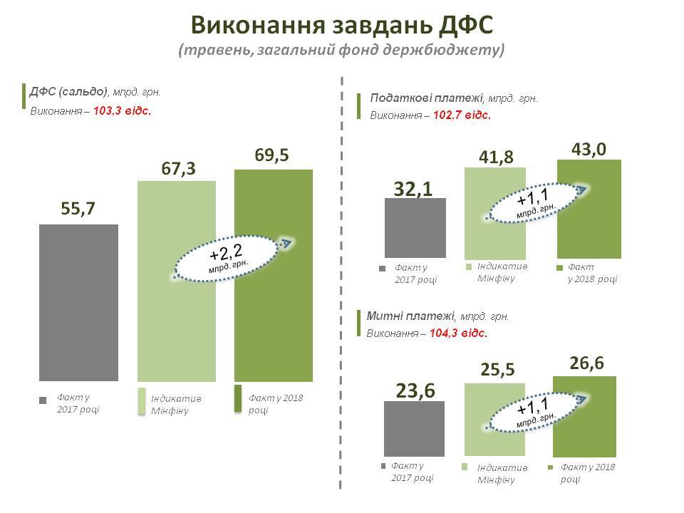 Збір фіскальних платежів до загального фонду держбюджету збільшився на 40,8 млрд гривень
