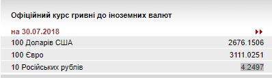 НБУ на 30 июля понизил курс гривны до 26,76 грн/доллар