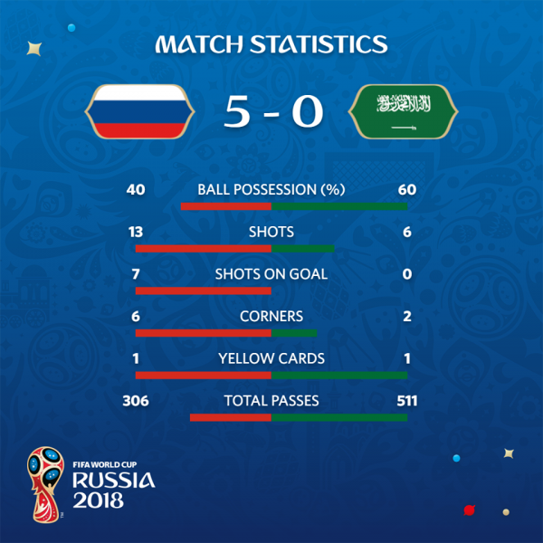 ЧС-2018: усі подробиці