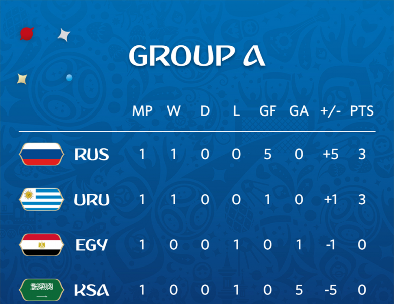 ЧС-2018: усі подробиці