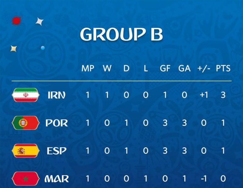 ЧС-2018: усі подробиці