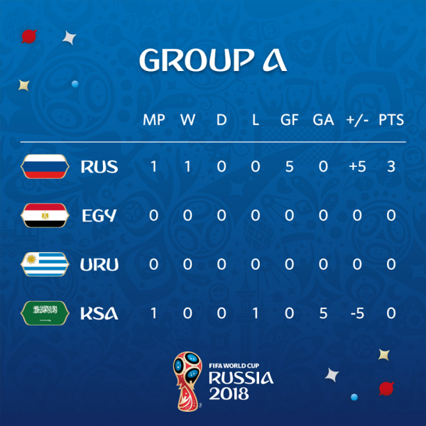 ЧС-2018: усі подробиці