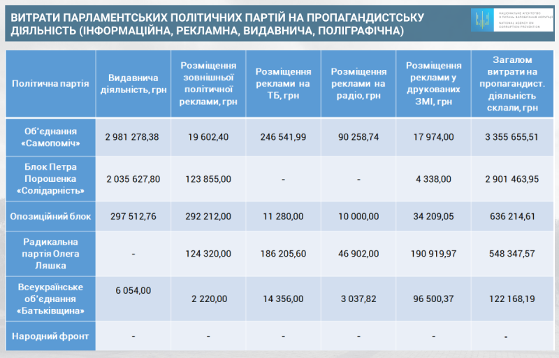 НАЗК оприлюднило результати фінансових звітів партій за перший квартал